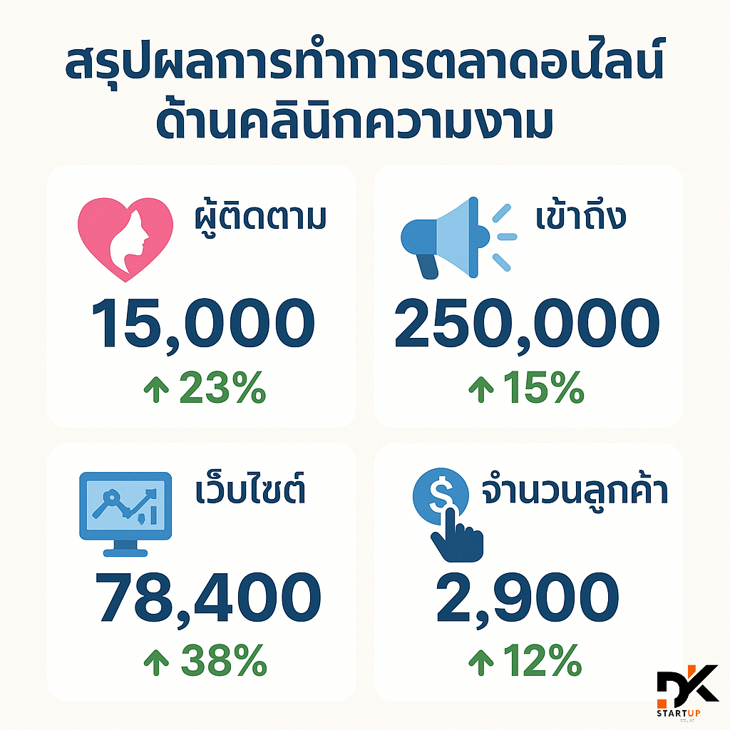 ผลงานการทำการตลาดออนไลน์บึงกาฬ