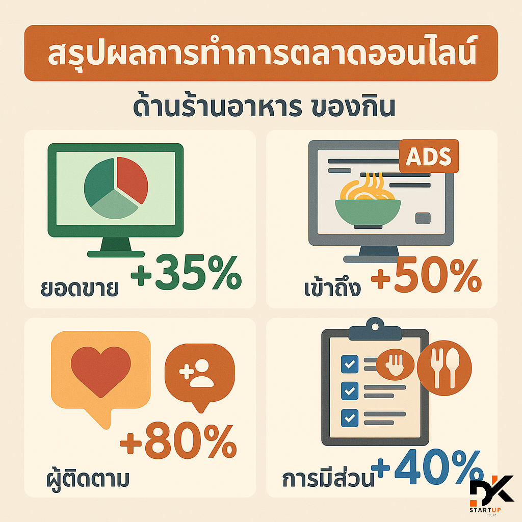 ผลงานการทำการตลาดออนไลน์บึงกาฬ