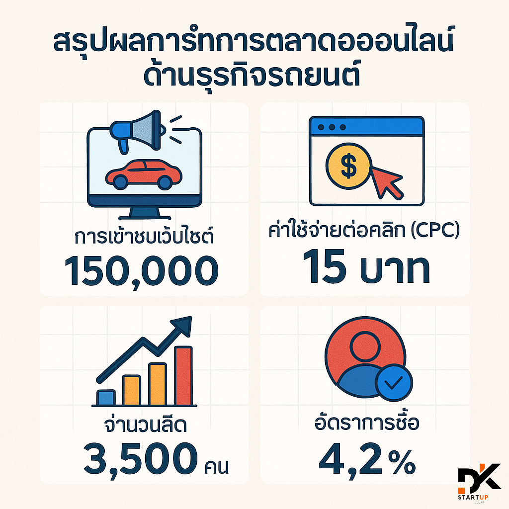 ผลงานการทำการตลาดออนไลน์บึงกาฬ