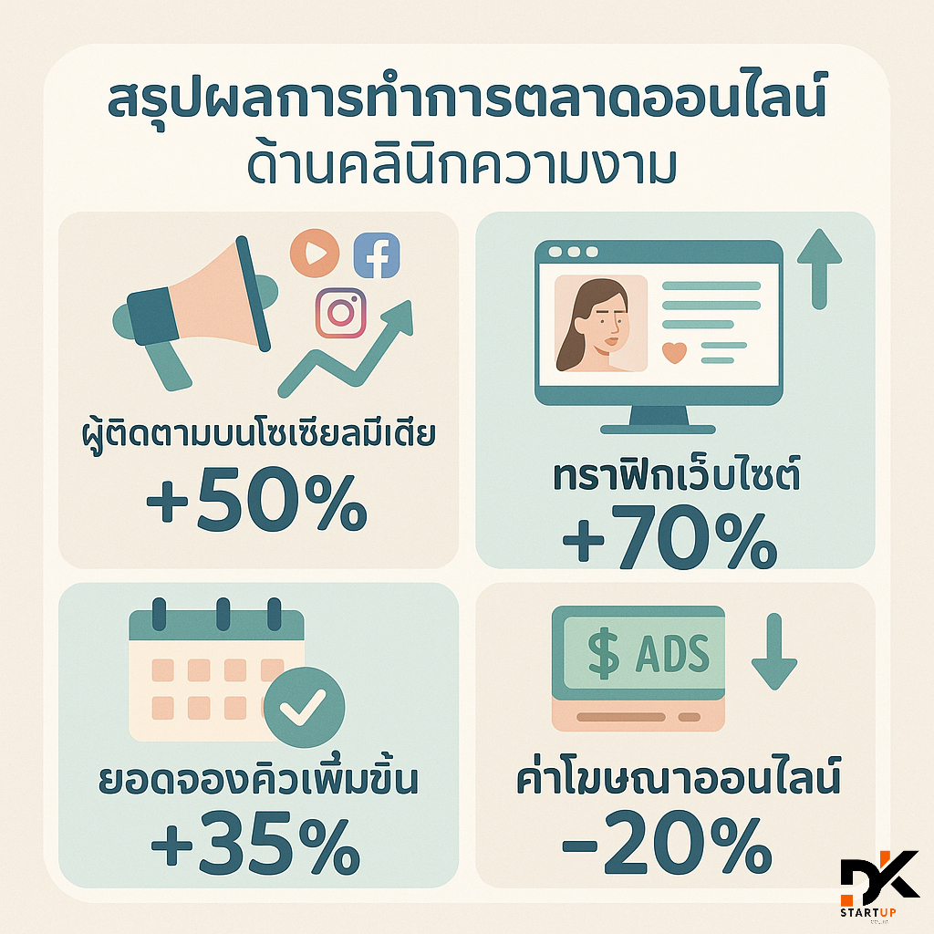 ผลงานการทำการตลาดออนไลน์บึงกาฬ